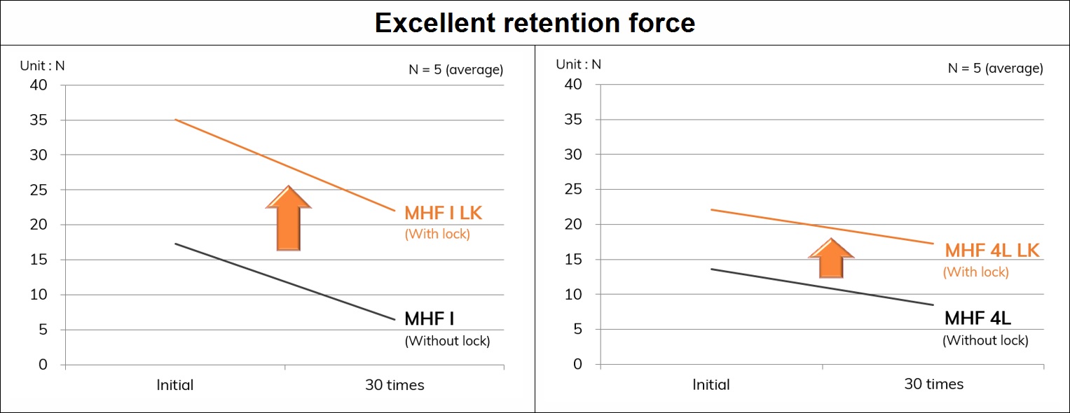 MHF LK series Retention force