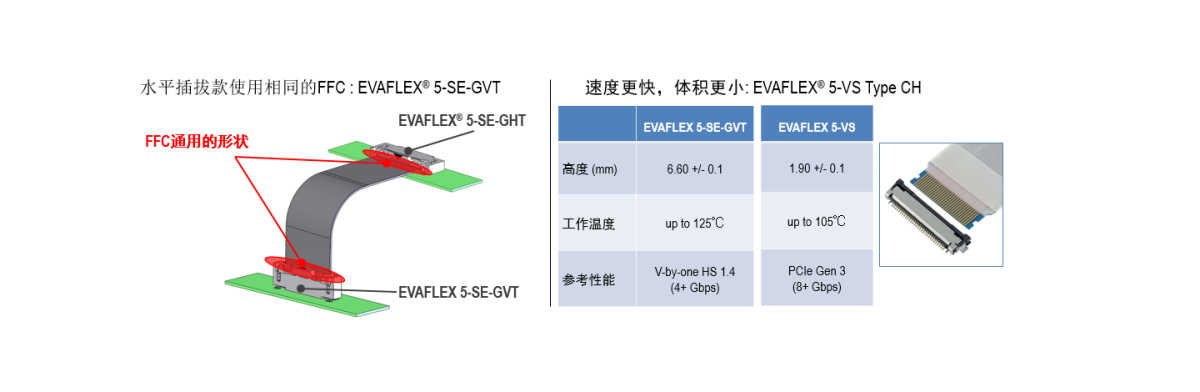 EVAFLEX® family：系列:更多选择的自动锁扣连 接器