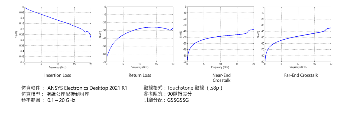 出色的差分SI 性能(PCIe Gen 5: 32 GT/s)