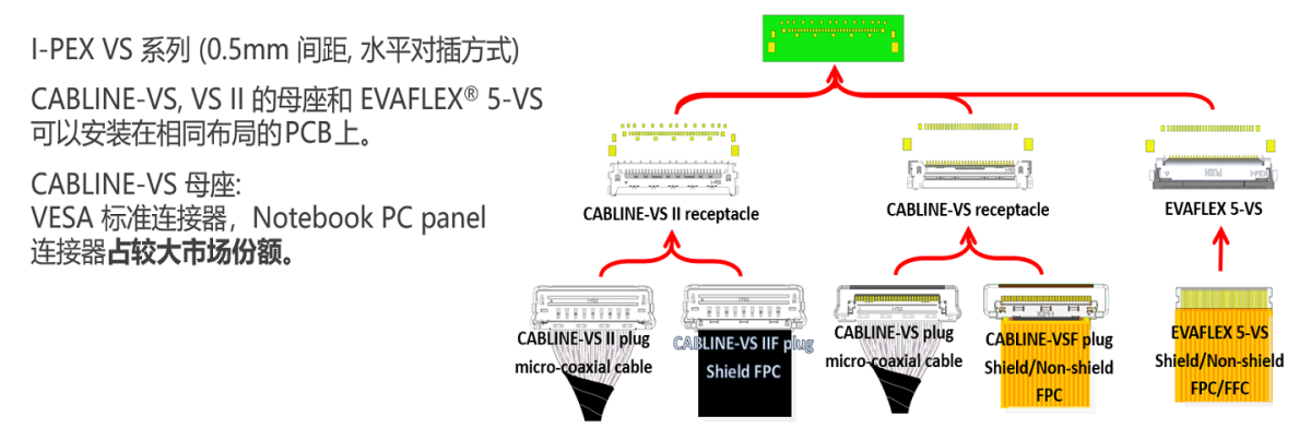 I-PEX VS系列多款连接器可选