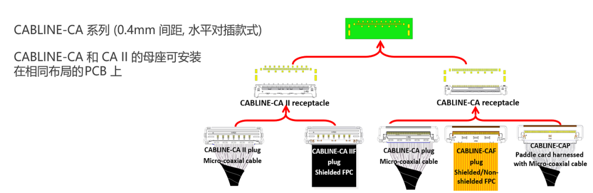 CABLINE-CAF FAB3 SC