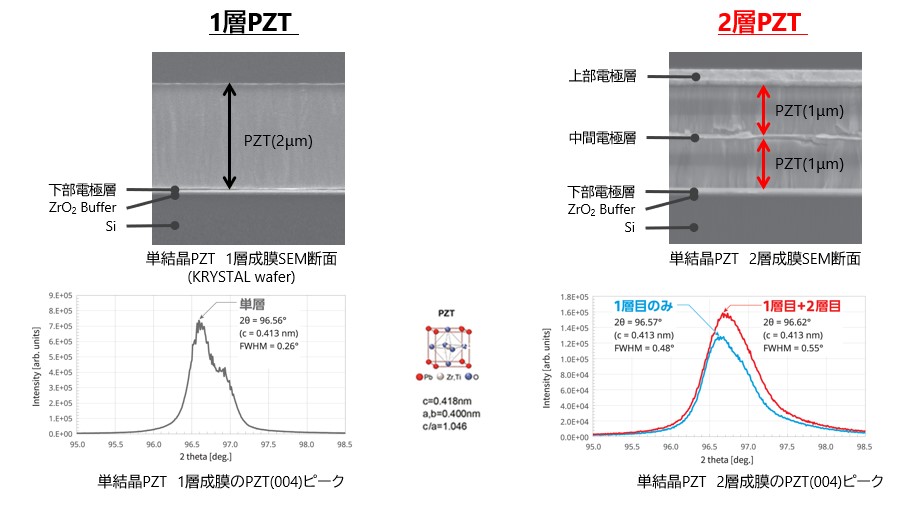 2層PZT