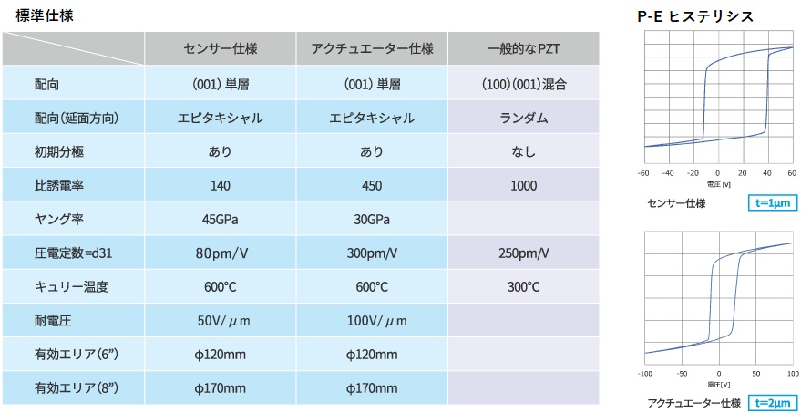 アクチュエーター仕様とセンサ仕様