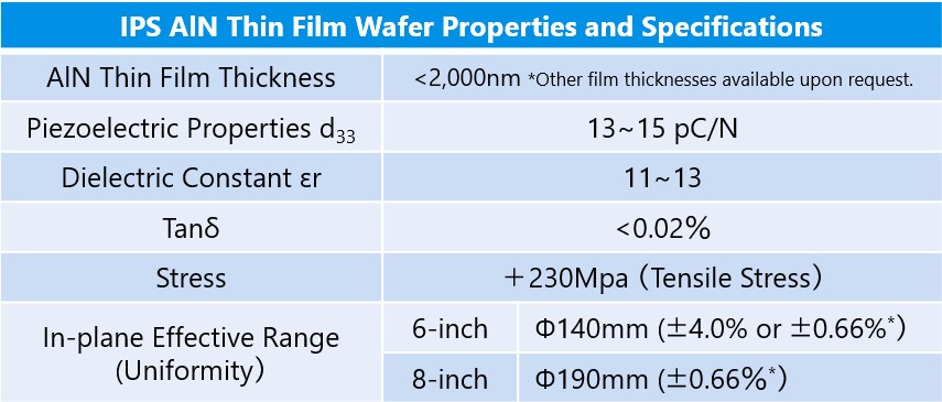 AlN Properties