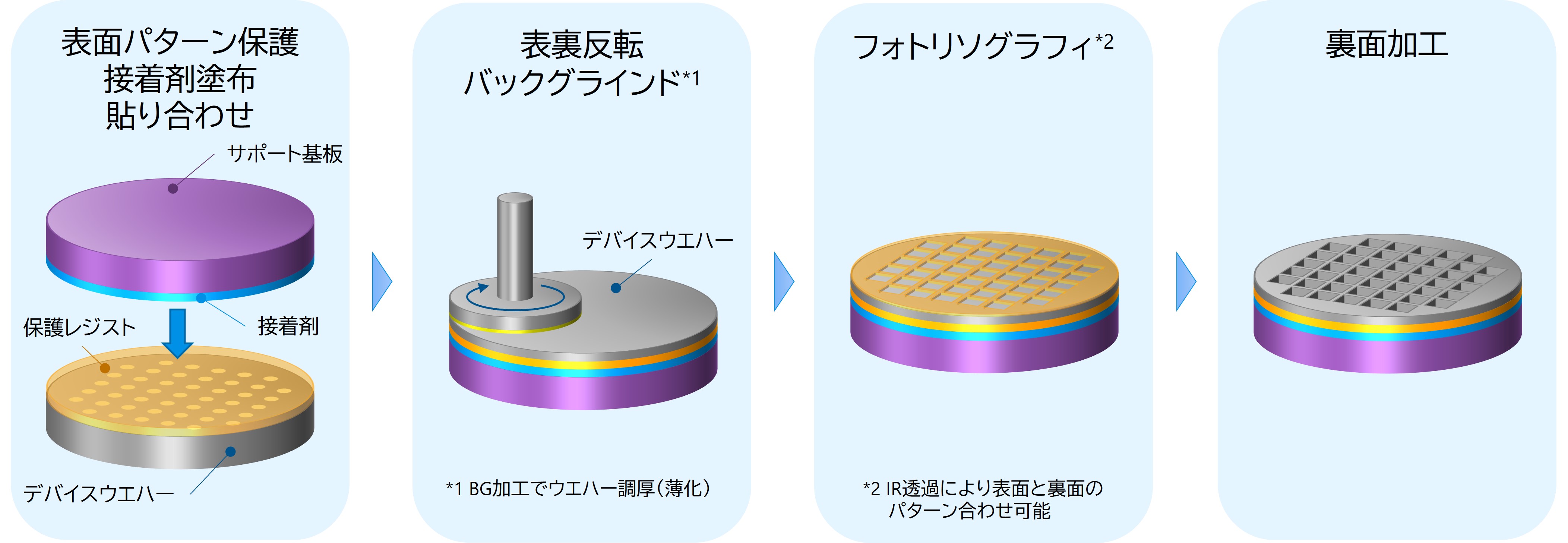 貼り付け工程