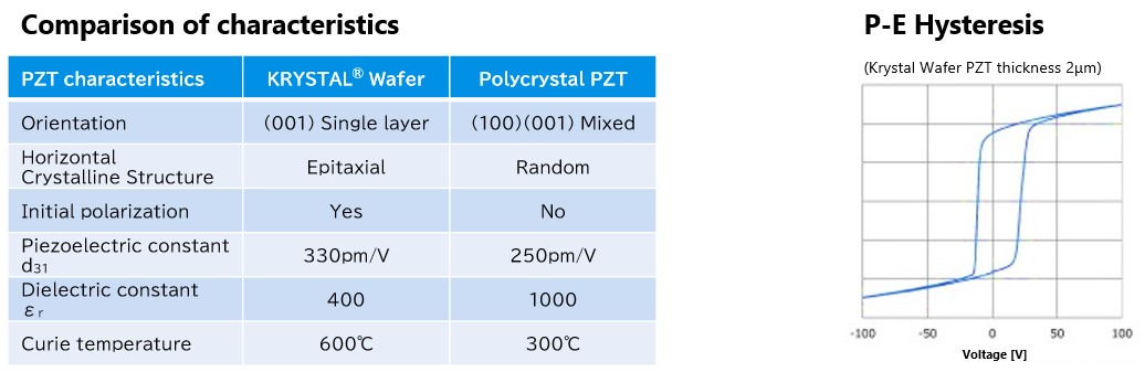 PZT comparison