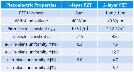 2-layer PZT properties
