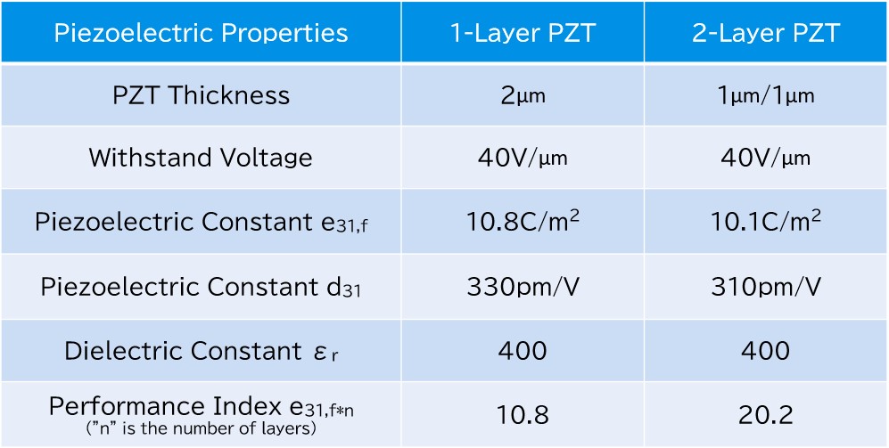 Piezoelectric Properties