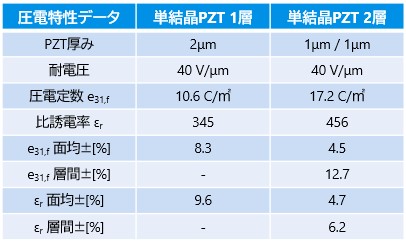 2層PZT薄膜の圧電特性