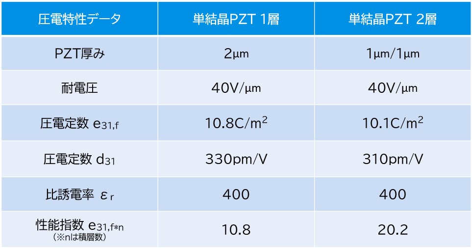 圧電特性データ