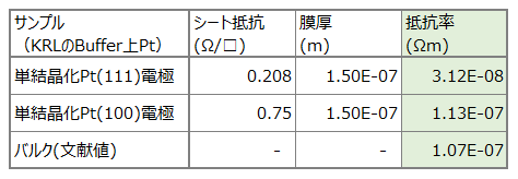 Pt Resistance value