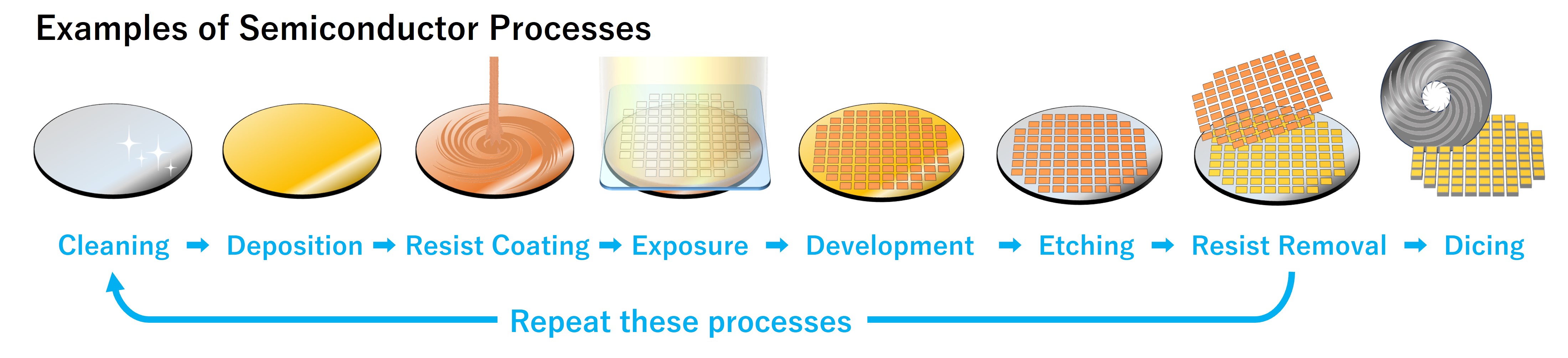 Examples of Semiconductor Processes