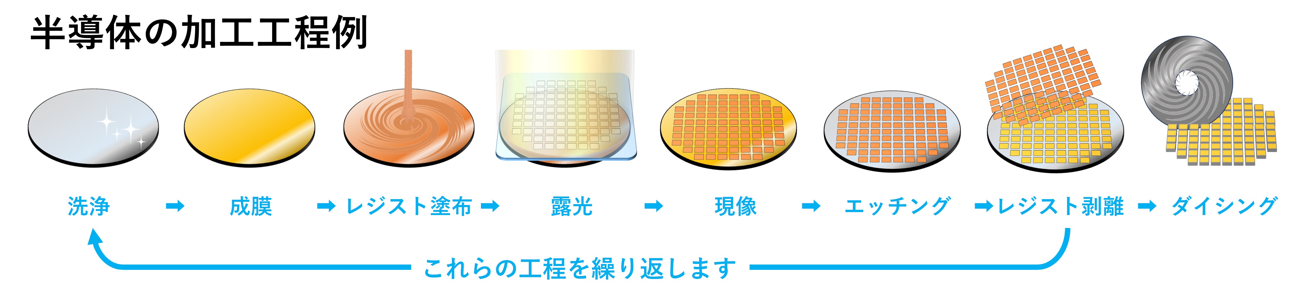 半導体の加工工程例