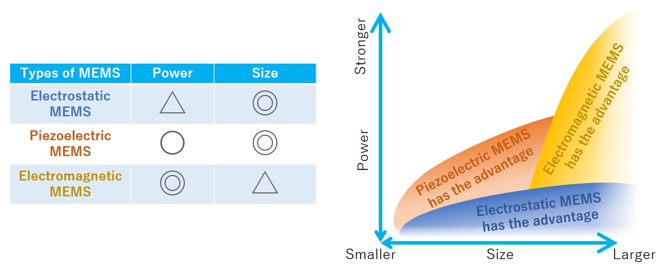 Summary of MEMS type