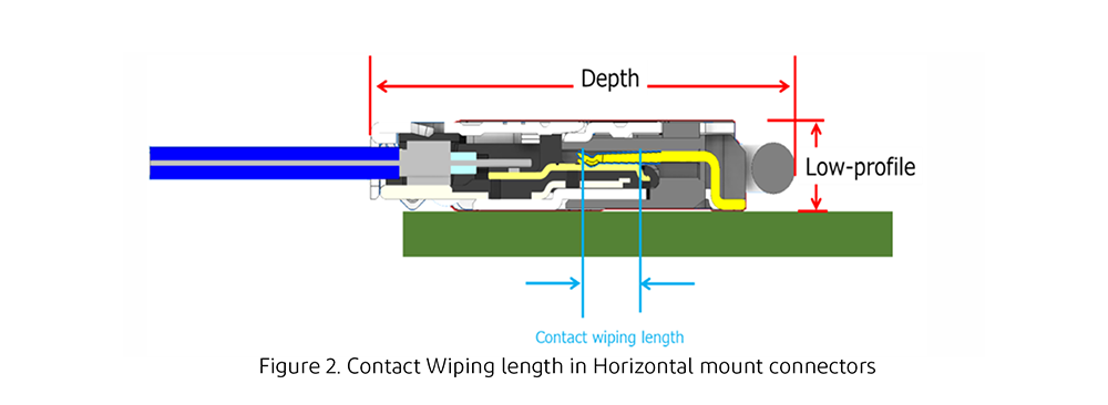 Contact Wiping length in Horizontal mount connectors