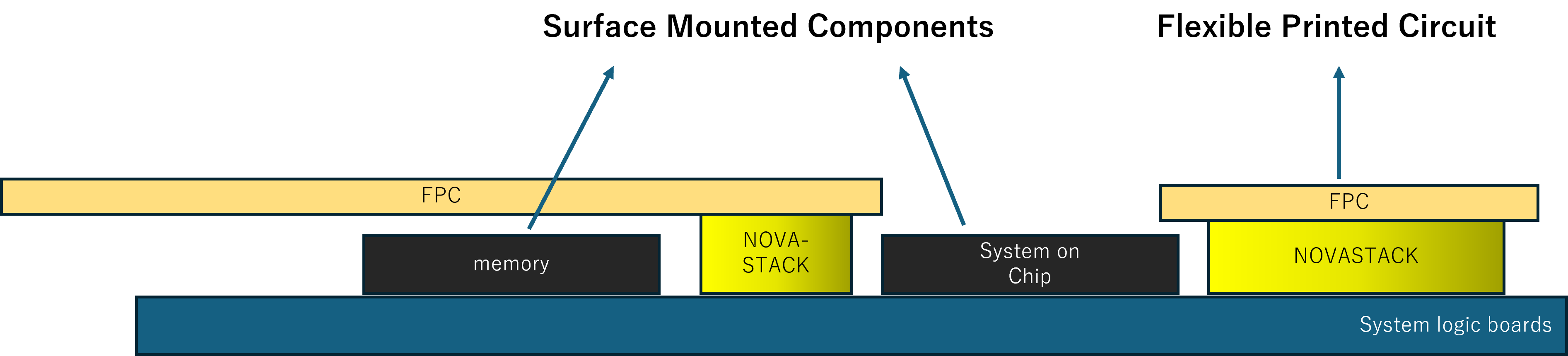 Using board-to-board connectors with varying profile heights