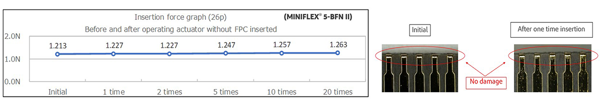  Connector still performs even though the insertion force went up Operation without FPC insertion, basic FPC insertion force will increase. 