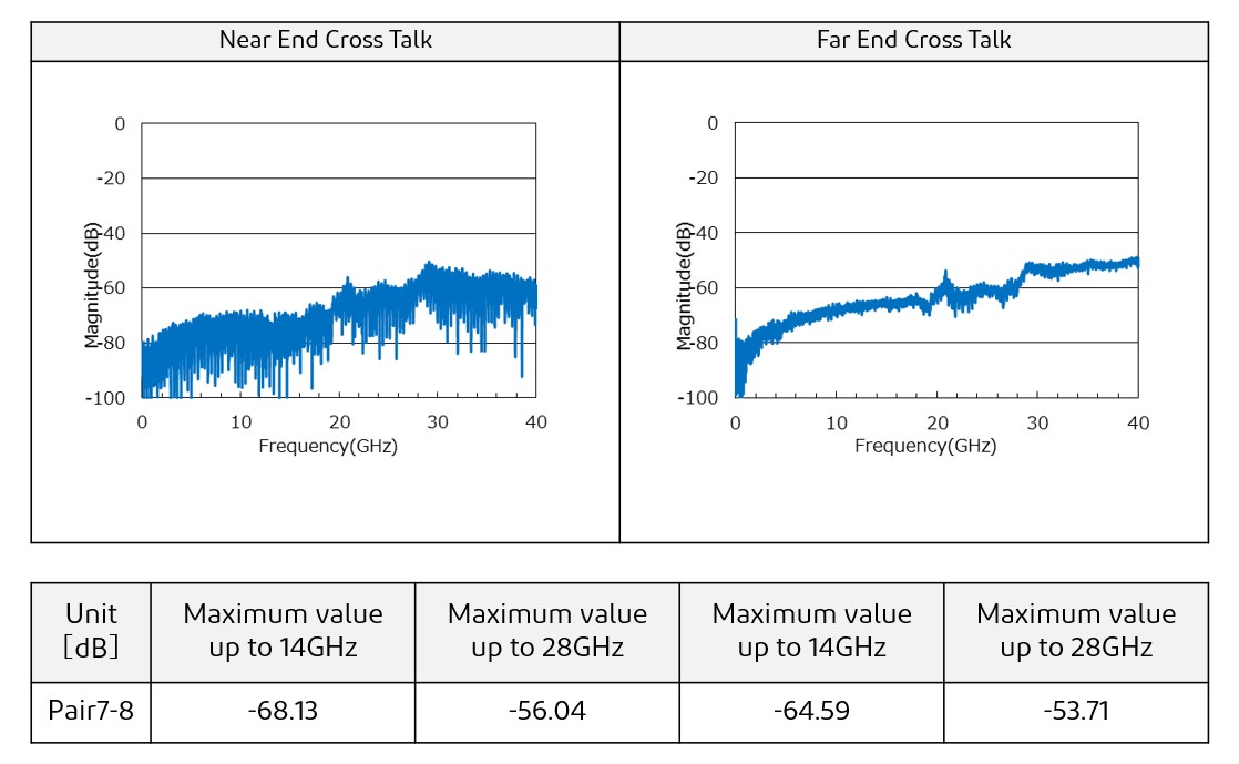 near-far-end-crosstalk