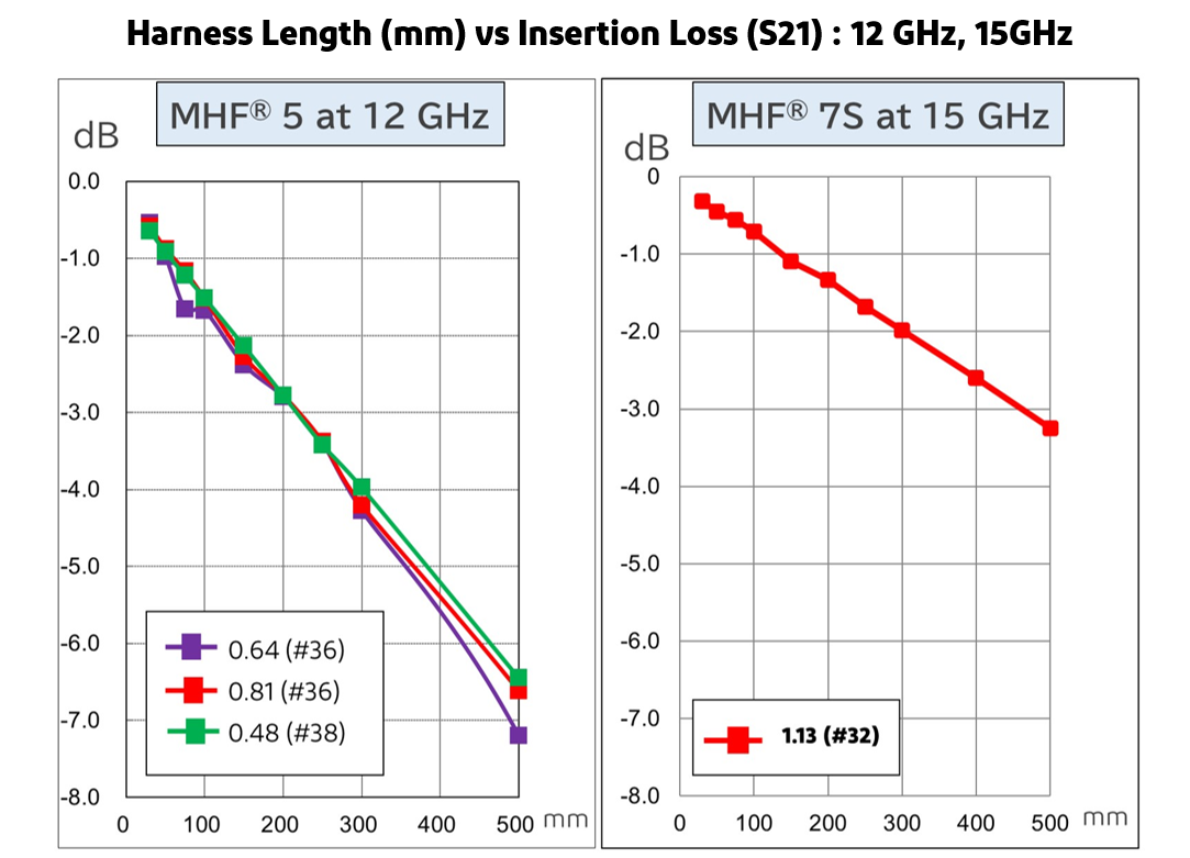 Harness Length (mm) vs Insertion Loss (S21)