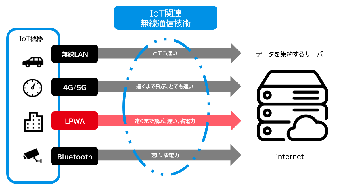 5_iot-related-communication-technology_J.png