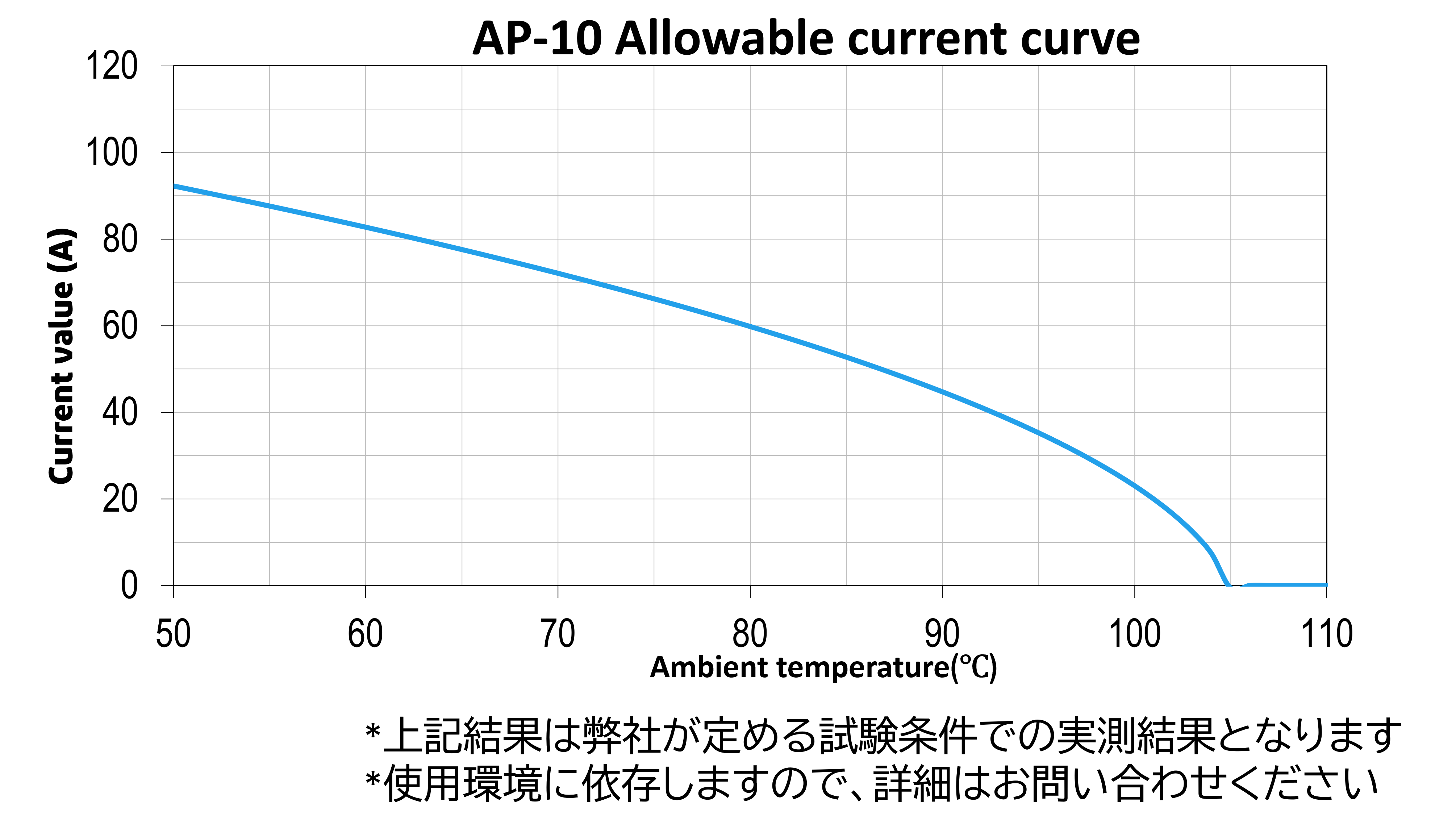 AP-10 Allowable current curve
