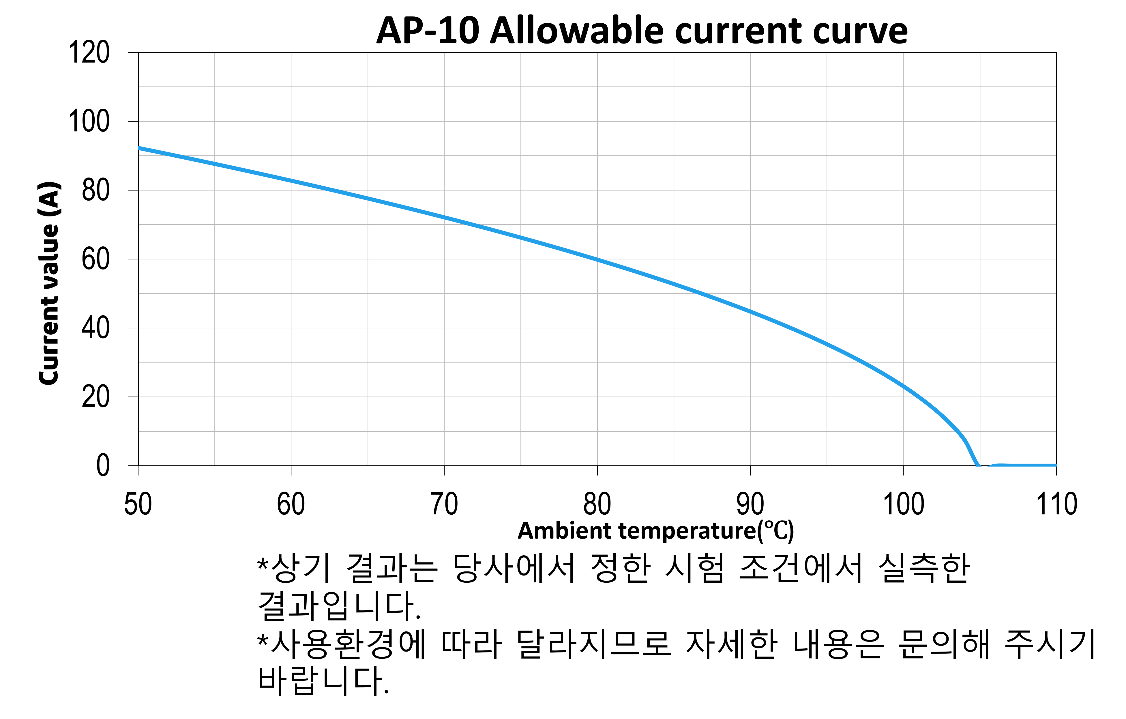 AP-10 Allowable current curve