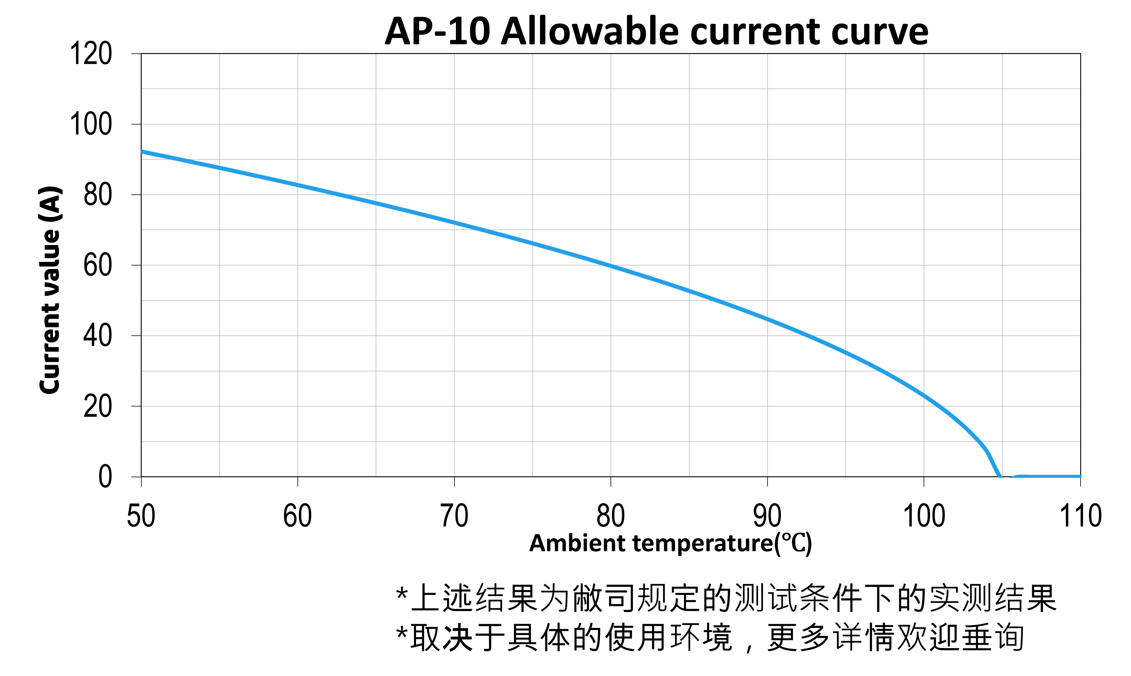 AP-10 Allowable current curve