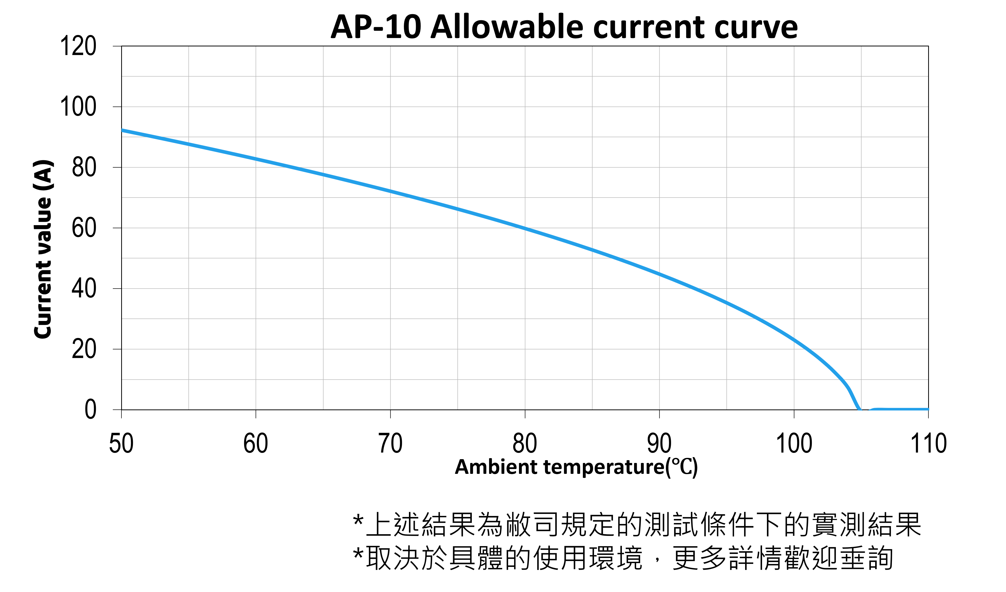 AP-10 Allowable current curve