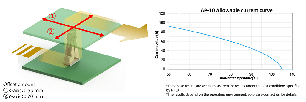 High current (30 A) and High temperature resistance