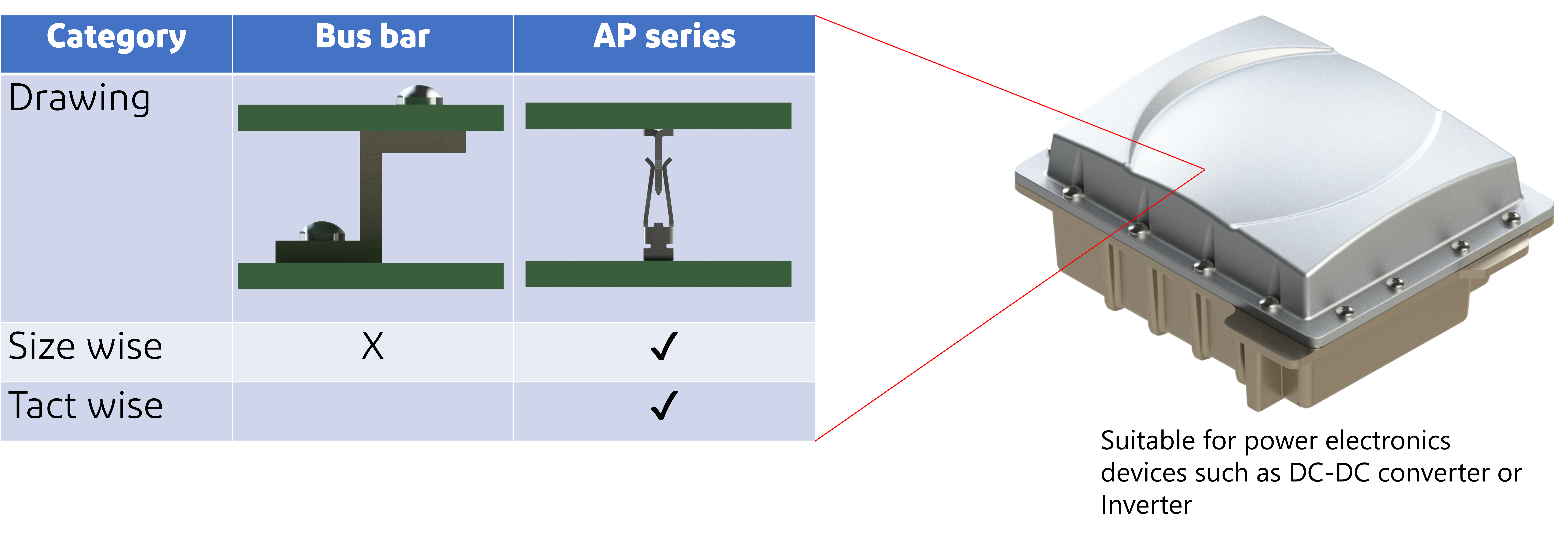 Comparison with traditional connect methods