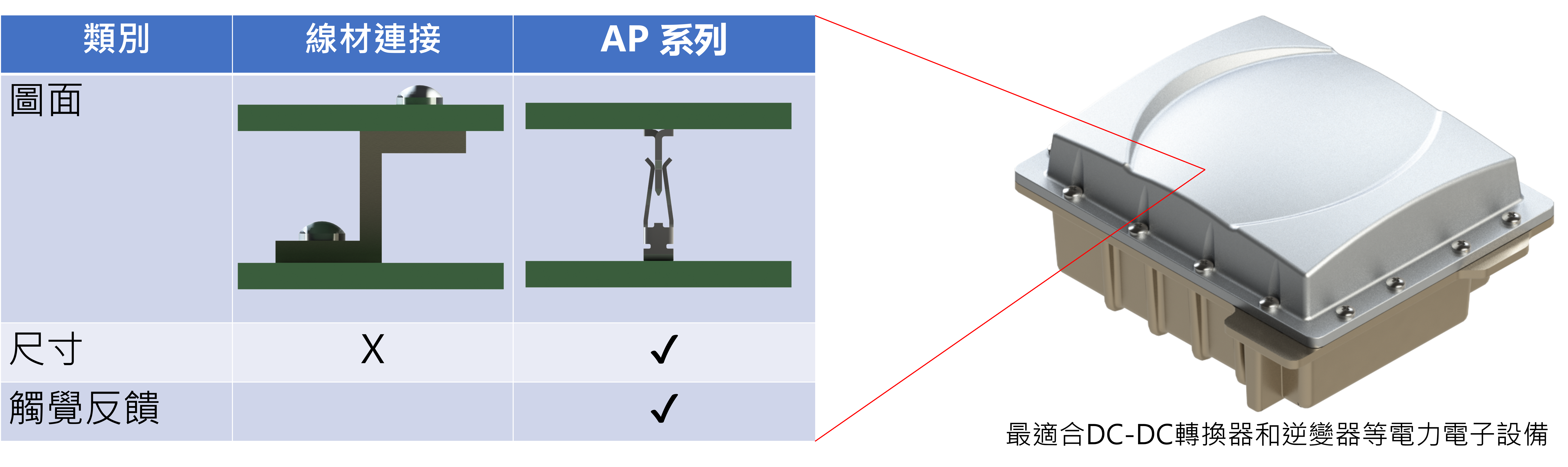 與傳統連接方式的比較