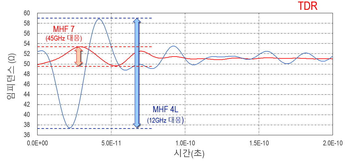 MHF 7 vs MHF 4L