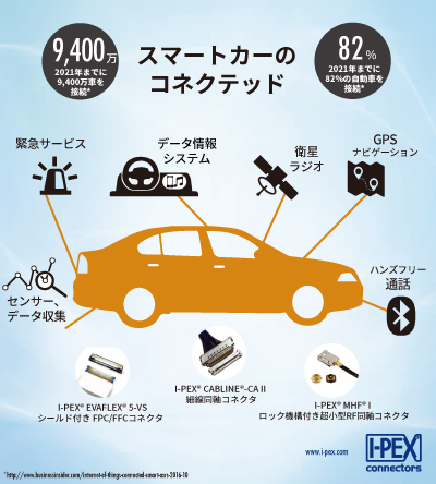 Smart Car Infographic