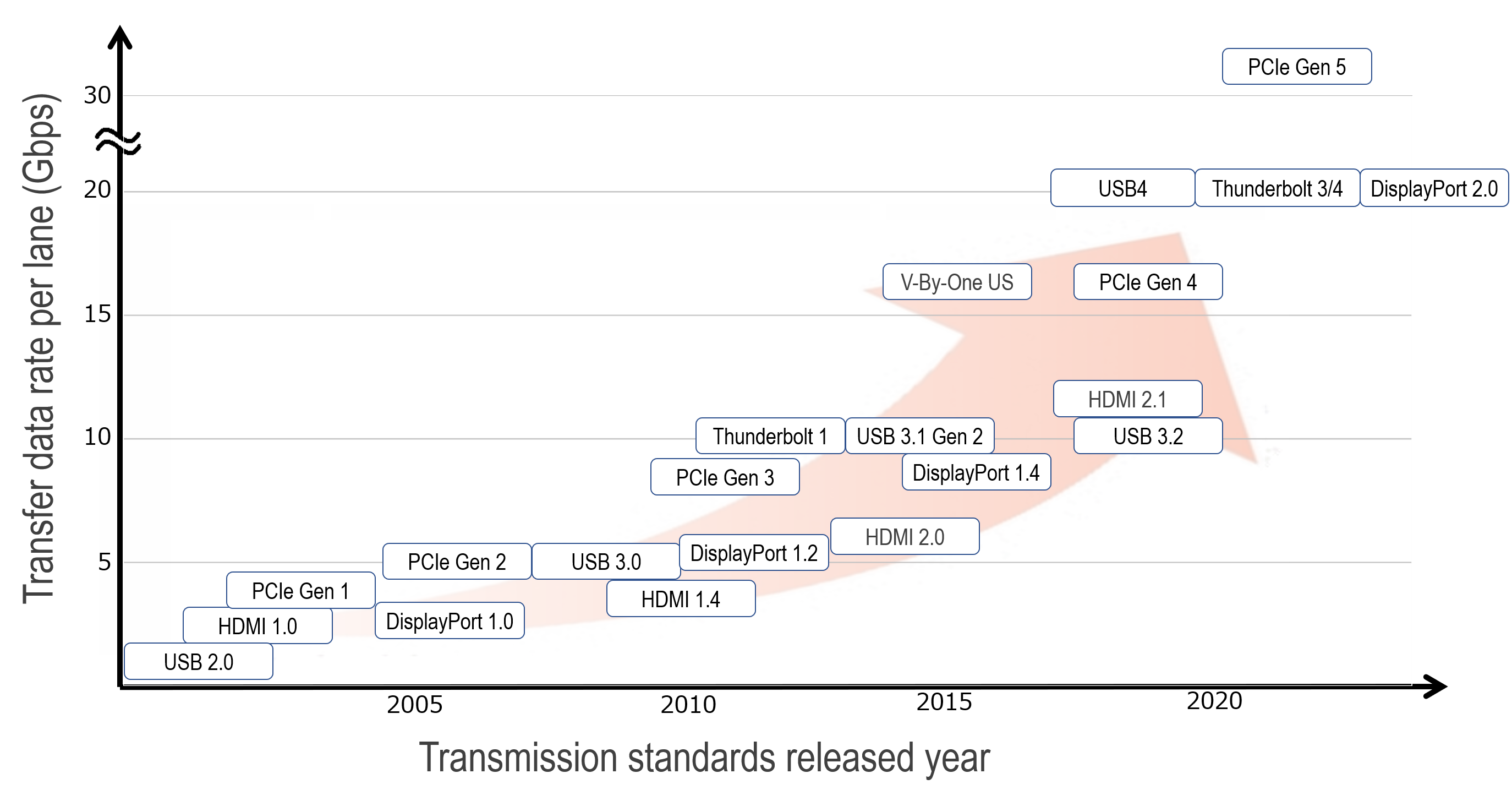 signal transfer speed