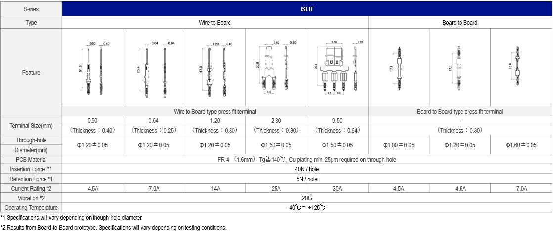 ISFIT® (Press-Fit Terminal)