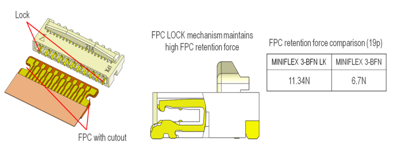 Integrated mechanical lock in MINIFLEX® 3-BFN series connectors and comparison of the rention force of 19 pin connectors with and with out lock