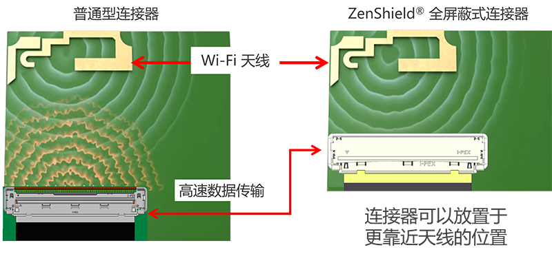 ZenShield® 的全屏蔽设计和多点接地结构，EMC 解决方案的理想选择