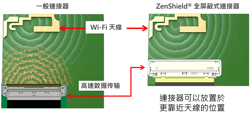 ZenShield®的全屏蔽設計和多點接地結構，EMC 解決方案的理想選擇