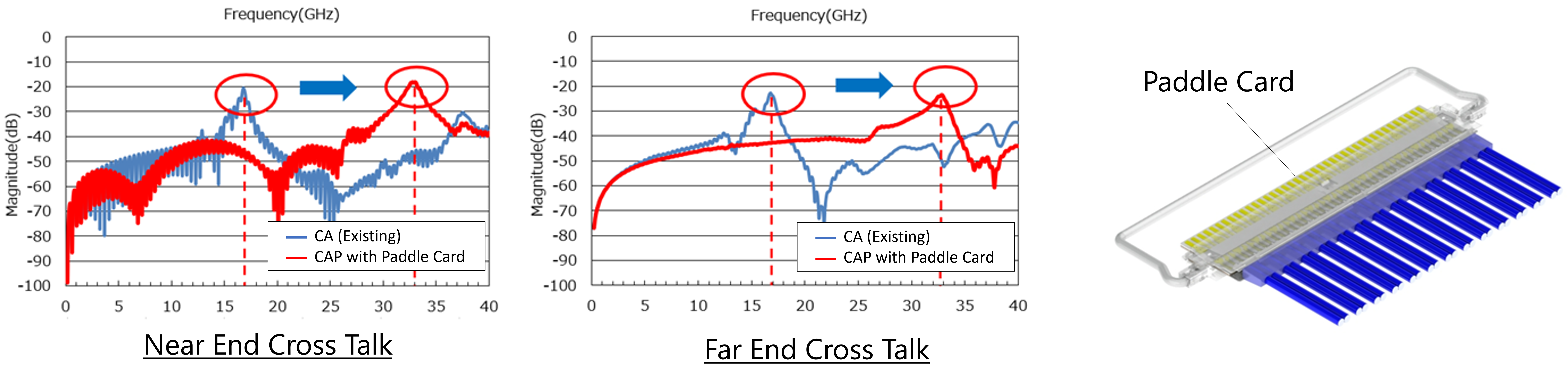 パドルカード技術を駆使した高速伝送 