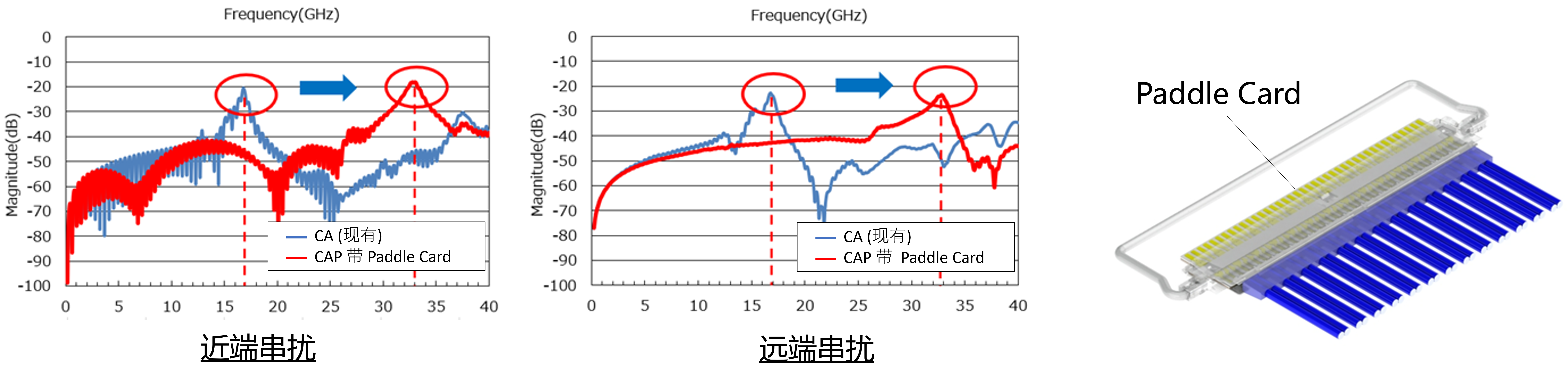 高速传输 64 Gbps/通道 PAM 4，采用Paddle Card技术