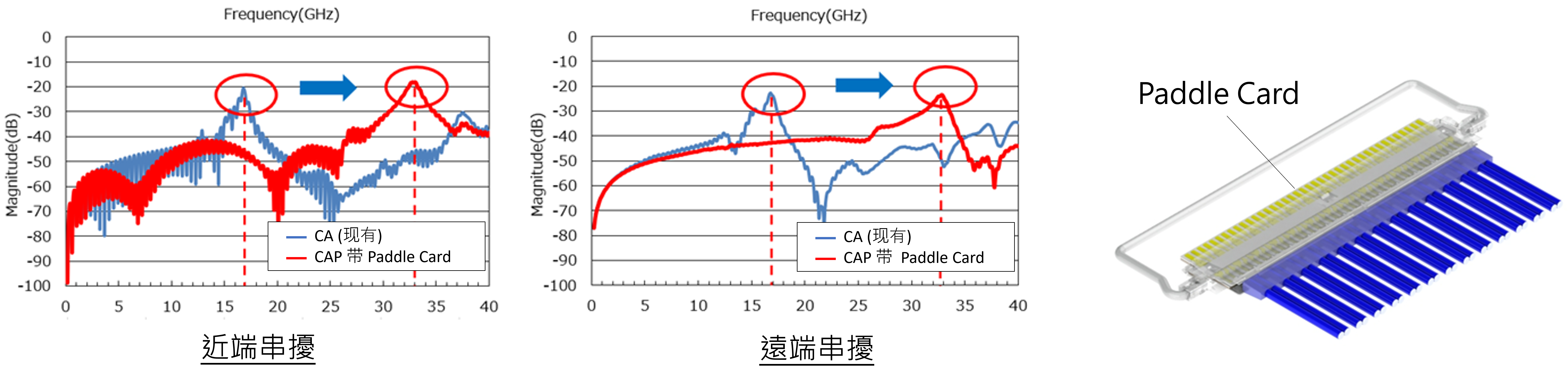 高速传输 64 Gbps/通道 PAM 4，采用Paddle Card技术