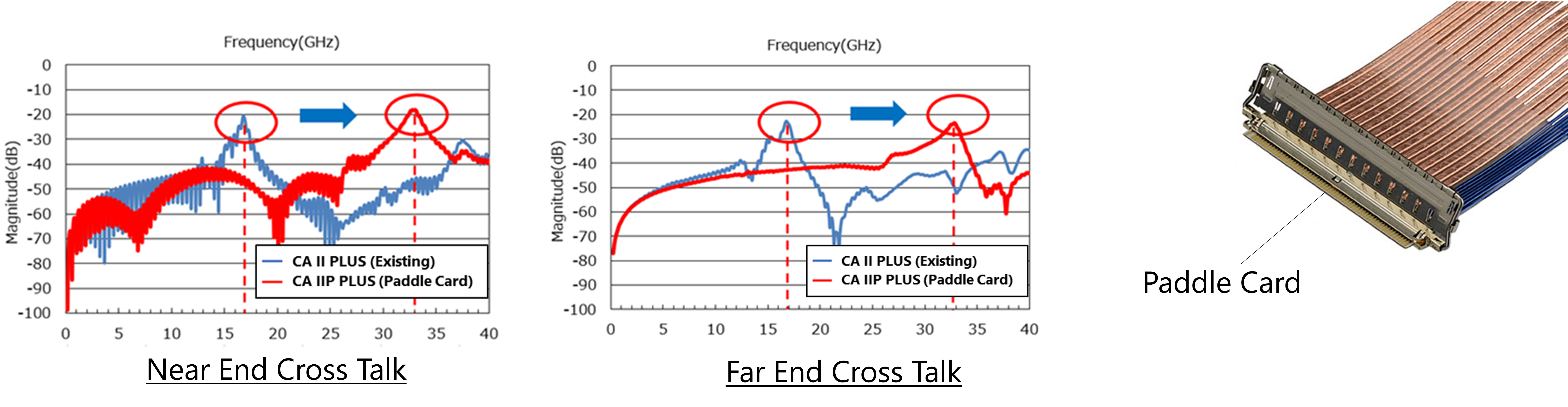 Supports high-speed data rate of 64 Gbps/Lane PAM4 using paddle card technology 