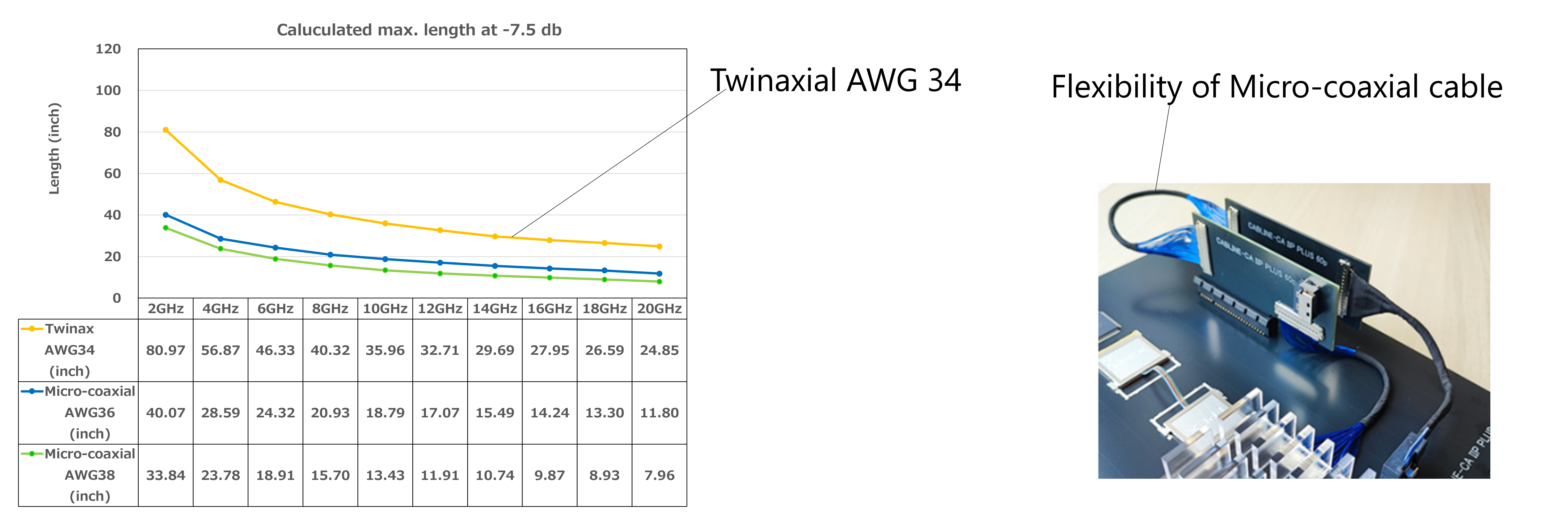  AWG 34 Twinaxial cable is used for long-distance transmission.  Also supports AWG 36 & 38 micro-coaxial cable for routing flexibility