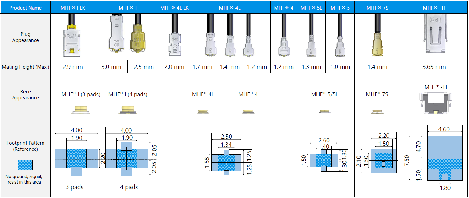 Comparison of Sizes and Board Side Footprints of MHF Series Connectors 