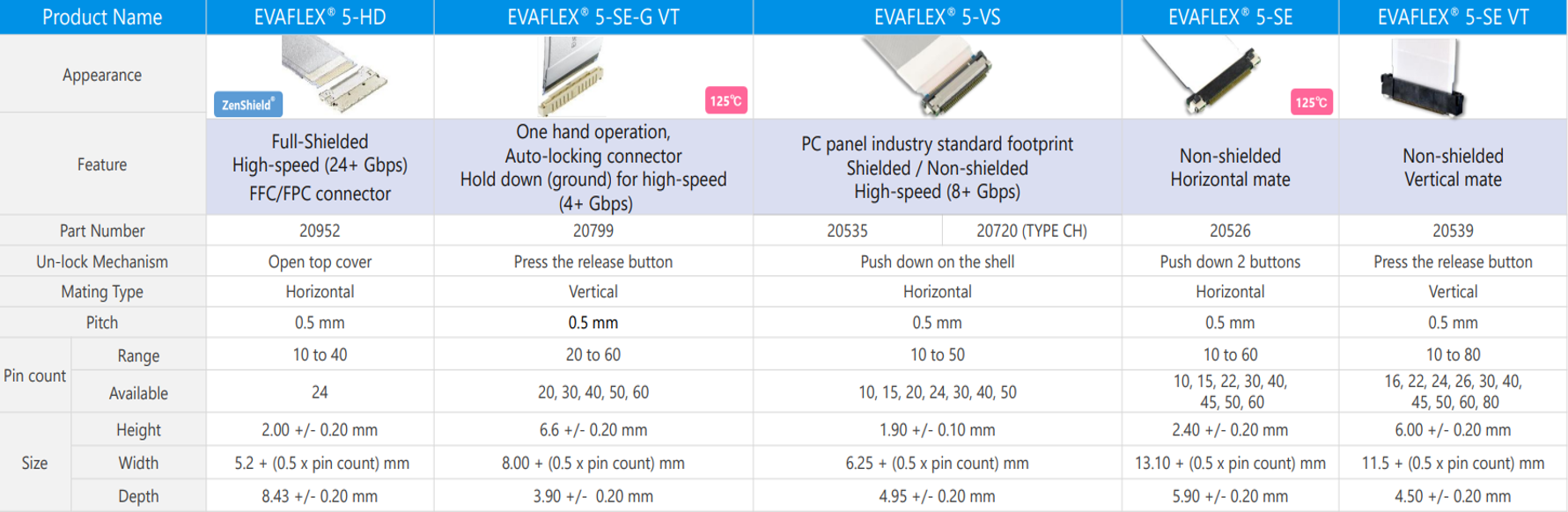 Available Portfolio of EVAFLEX® Series Connectors 