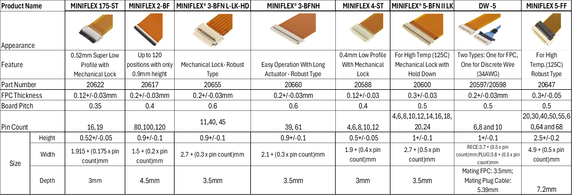 line up of featured MINIFLEX® connectors