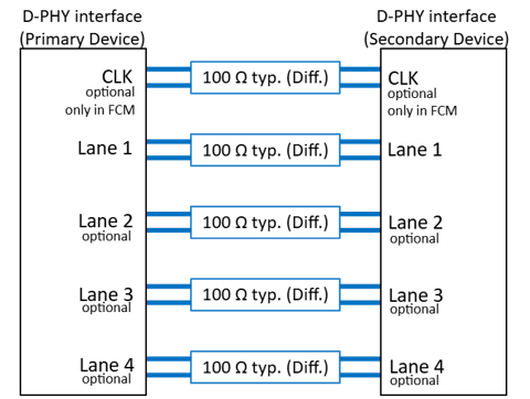 D-PHY Interface