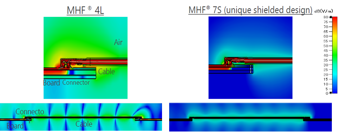 Figure 1. Reduced noise emissions with shielded MHF7S connectors as compared to unshielded MHF4L connectors. 