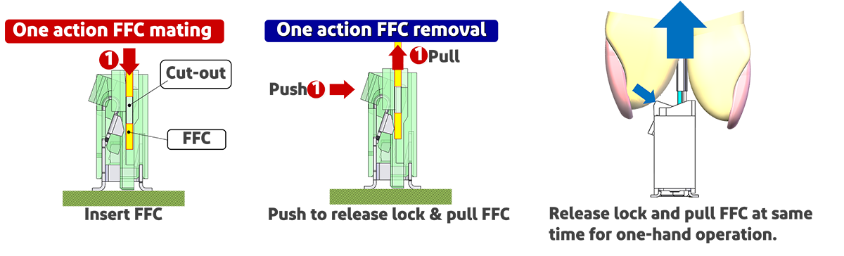 One-handed operational auto-lock design, ideal for hand or robotic assembly
