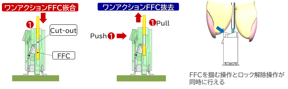片手での作業ができるオートロックデザイン。手作業やロボットでの組立作業に最適